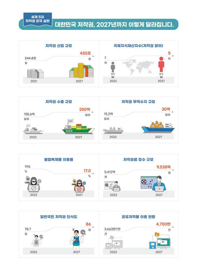 저작권 강국 실현 4대 전략 세부목표 인포그래픽. [사진=문화체육관광부]