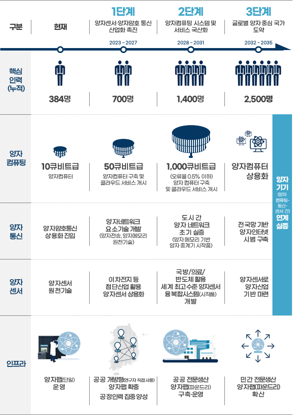 양자경제 실현을 위한 3단계 전략. [사진=과기정통부]