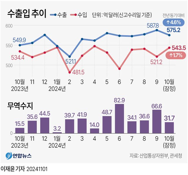 10월 수출입 동향. [사진=연합뉴스]