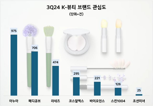 K뷰티 브랜드 관심도. [사진=데이터앤리서치]