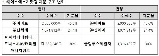 [표=신세계그룹]
