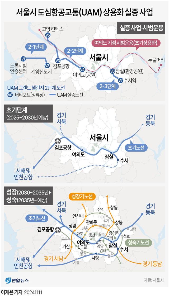 서울시는 2030년 도심항공교통(UAM) 상용화를 목표로 내년 상반기부터 여의도와 한강을 중심으로 UAM 본격 실증에 나선다고 11일 밝혔다. [사진=연합뉴스]