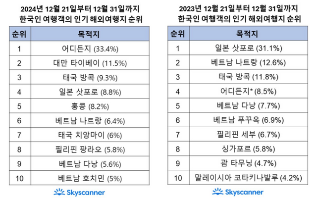 올해 4분기 여행 트렌드는 이전과 다른 양상 띠고 있다. 선호 여행지 1·2위를 굳건히 차지했던 일본이 4위를 기록하는가 하면, 중국 수요 증가 폭이 두드러지기도 했다. 사진은 스카이스캐너 ‘월간: 스카이스캐너’ 11월 호에서 발표한 연말 한국인 여행객의 인기 해외 여행지. [사진=스카이스캐너]