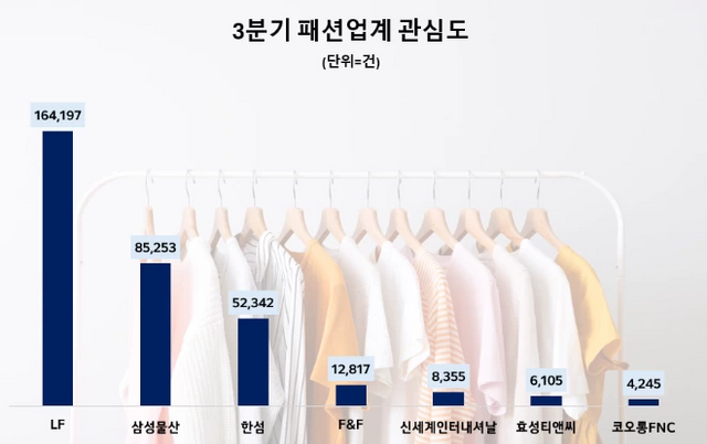 패션업계 3분기 관심도. [사진=데이터앤리서치]