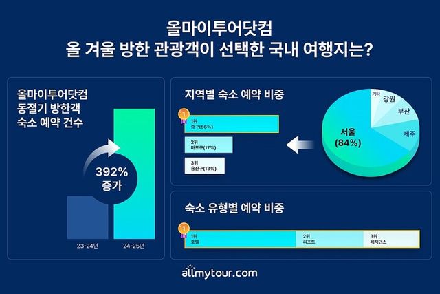방한 관광객 몰린 겨울철 인기 여행지. [사진=올마이투어닷컴]