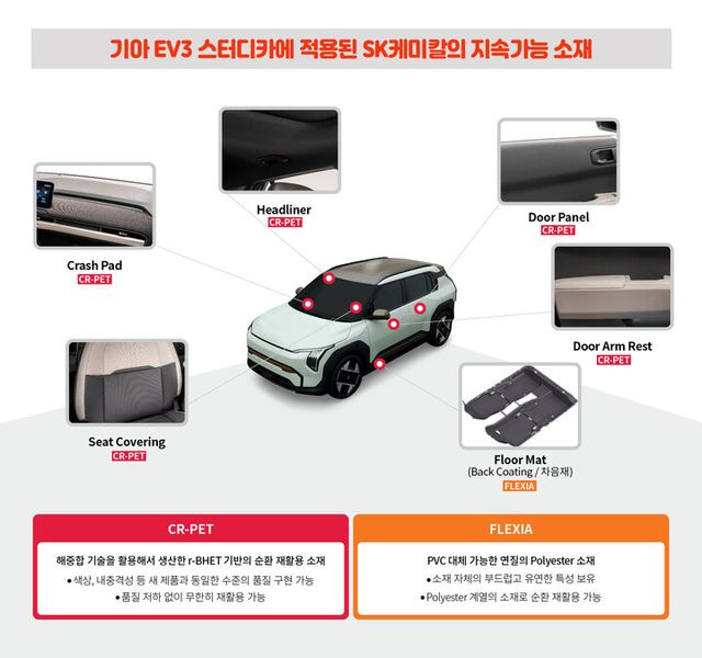 SK케미칼이 11일 현대차·기아 AVP본부 기초소재연구센터와 순환 재활용 및 바이오 소재를 이용한 자동차 부품 6종을 기아 EV3스터디카에 적용했다고 밝혔다. [사진=SK케미칼]​