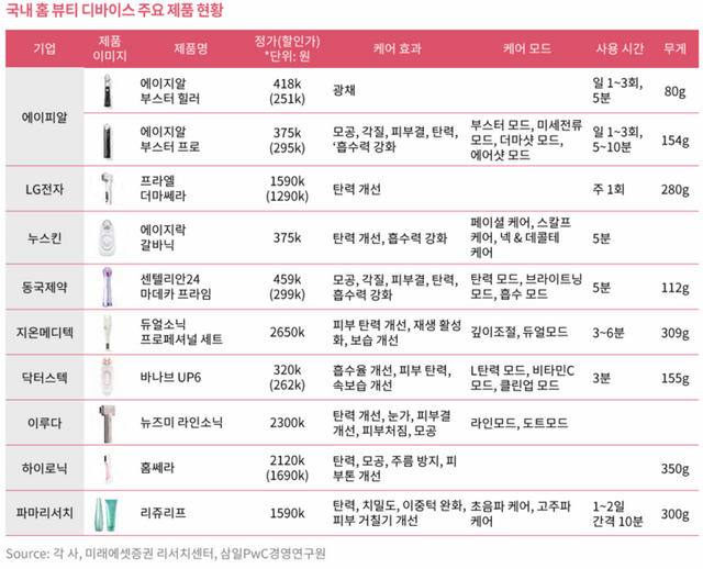 국내 홈 뷰티 디바이스 제품. [사진=삼일PwC 경영연구원]