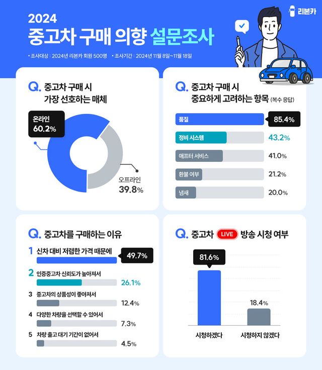 중고차 구매 의향 설문조사 결과. [사진=오토플러스]