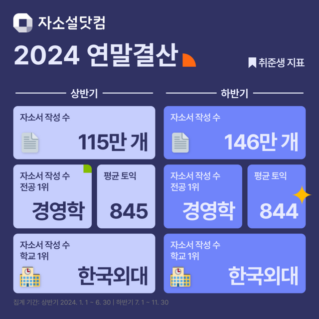 자소설닷컴 2024년 연말결산 취준생 지표. [사진=앵커리어]