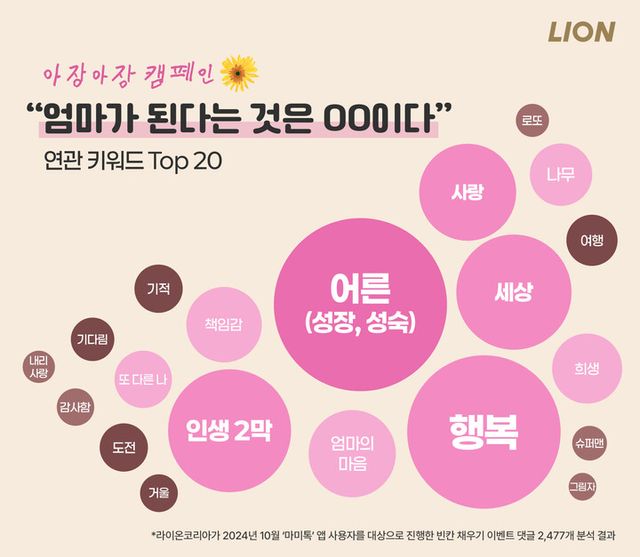“엄마가 된다는 것은 ○○이다” 연관 키워드 Top 20. [사진=라이온코리아]