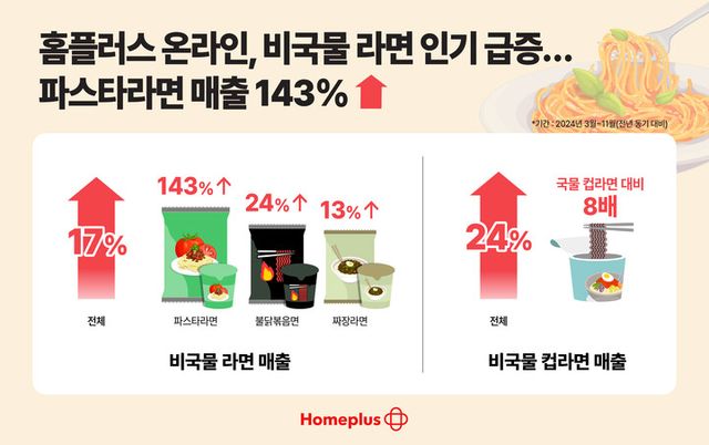 홈플러스 온라인 비국물라면 매출 성과. [사진=홈플러스]