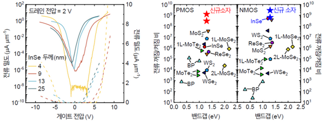 기존 소자와 비교한 신규 개발 소자 양극성 반도체 특성 및 높은 전류 꺼짐켜짐 비. [사진=KAIST]