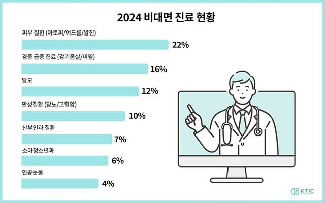 [사진=원격의료산업협의회]