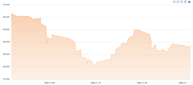 11월 금 매매 시세 변화. [사진=비주얼]