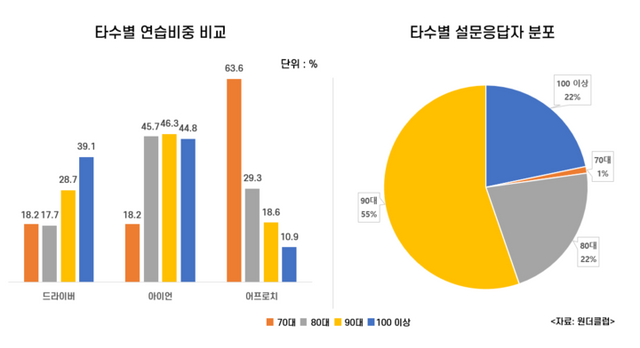 타수별 연습 설문조사 인포그래픽. [사진=원더클럽]
