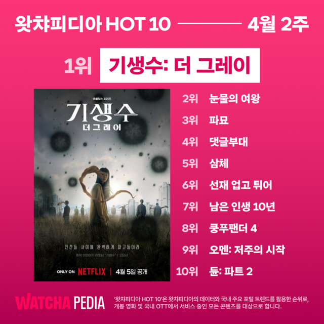 왓챠피디아 4월 2주 HOT 10. [사진=왓챠]