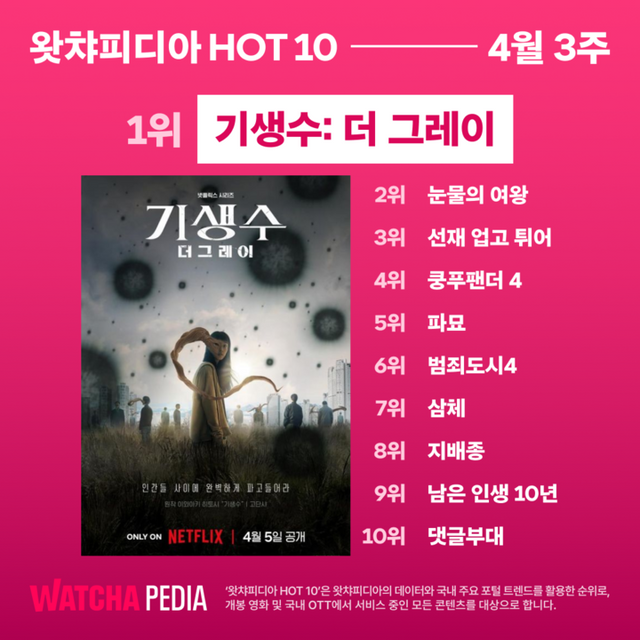 왓챠피디아 4월 3주 HOT 10 이미지. [사진=왓챠피디아]