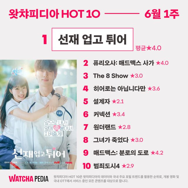 왓챠피디아_6월 1주 HOT 10 순위에서 선재업고튀어가 1위를 차지했다. [사진=왓챠]