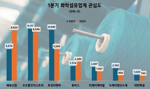 섬유업계 관심도 순위 인포그래픽. [사진=데이터앤리서치]