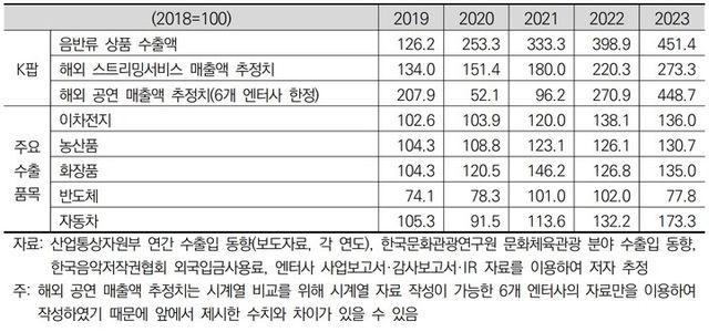 K팝 해외 매출액 지수와 주요 품목 수출액 지수 비교 (2018=100). [사진=한국문화관광연구원]