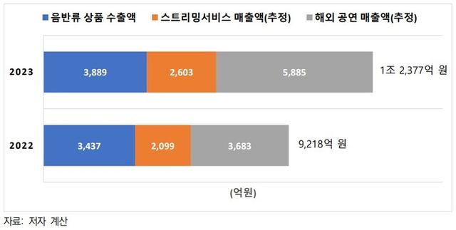 K팝 해외 매출액 동향. [사진=한국문화관광연구원]