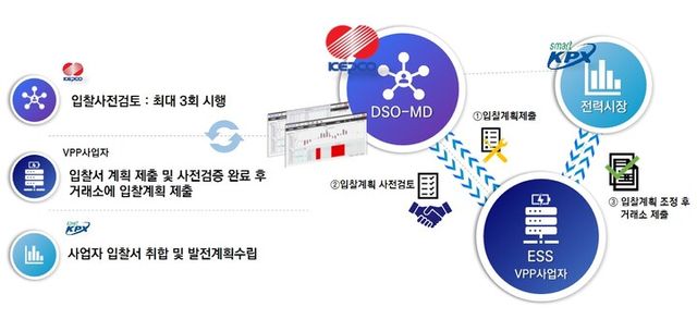 DSO-MD 개념도. [사진=한국전력]