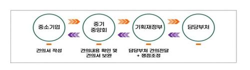중기중앙회, 기재부와 '중기익스프레스 핫라인' 운영. [사진=중소기업중앙회]