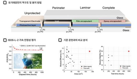 본 연구팀이 제작한 반투명 유기태양전지 모듈의 단면 구조와 봉지 방법들을 나열한 모식도. [사진=GIST]