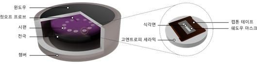 세라믹 소재의 플라즈마 식각 평가 모식도. [사진=재료연]