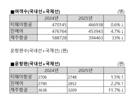 [자료제공=항공정보포털 시스템]
