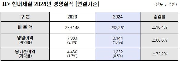 현대제철 2024년 경영실적표. [사진=현대제철]
