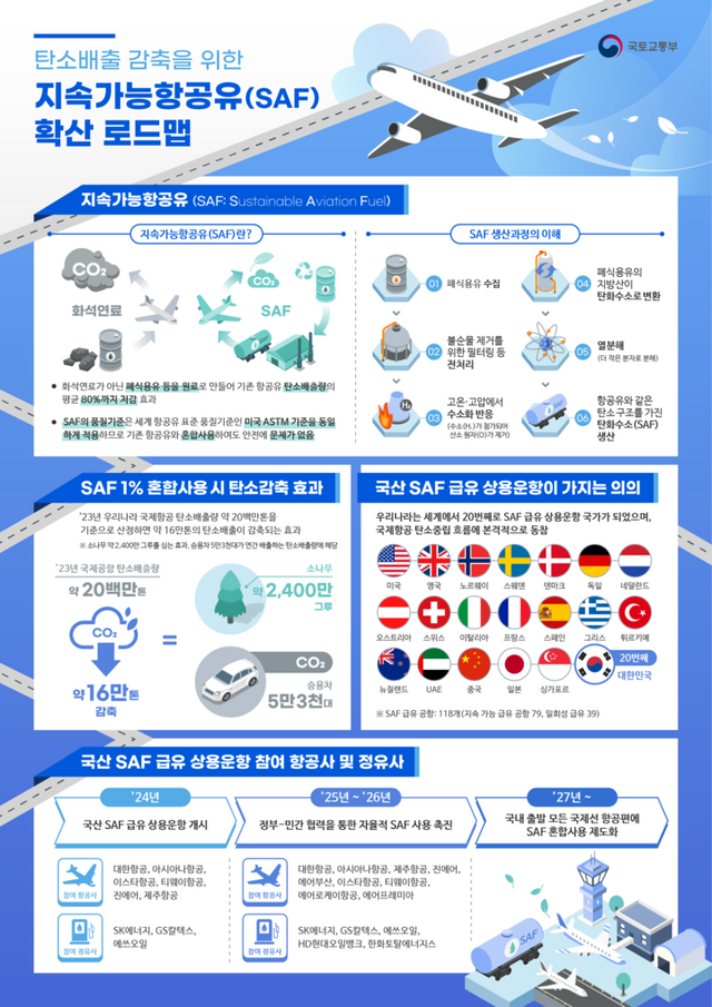 지속가능항공유 확산 로드맵. [사진=국토부]