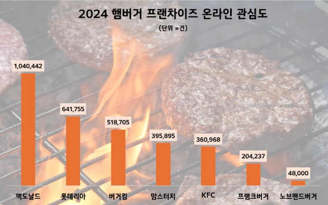 2024 햄버거 프랜차이즈 온라인 관심도. [사진=데이터앤리서치]