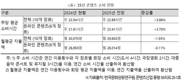 25년 콘텐츠 소비 전망. [사진=한국문화관광연구원]