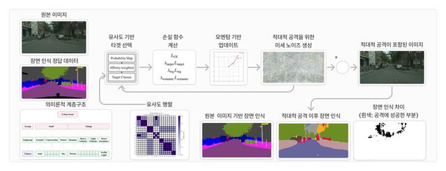 의미론적 계층 구조 기반 적대적 공격 기법 개요. [사진=DIGIST]