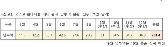 포스코·현대제철 대미 관세 납부액 현황. [사진=박수영 의원실]