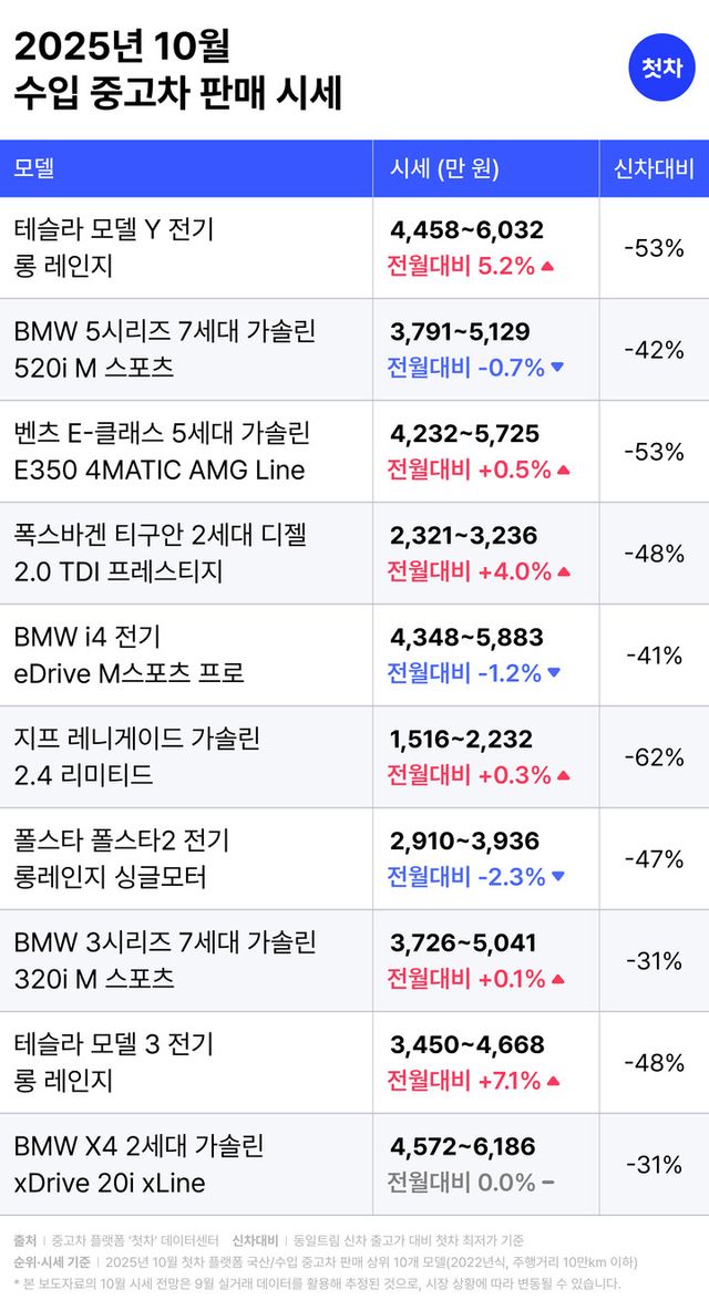 10월 수입승용차 시세. [사진=첫차]