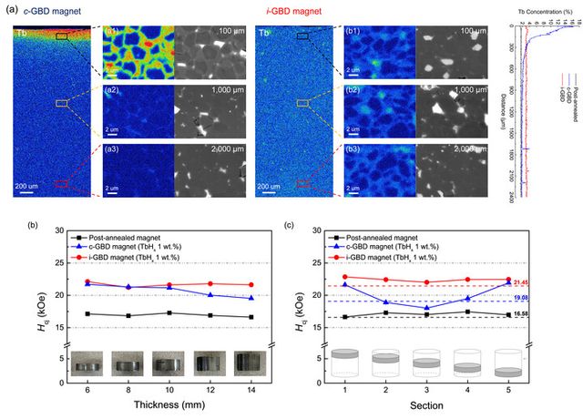 두 자석의 미세구조와 보자력 비교. [사진=