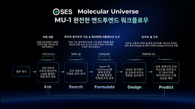 MU-1 의 엔드투엔드 워크플로우. [사진=SES AI]
