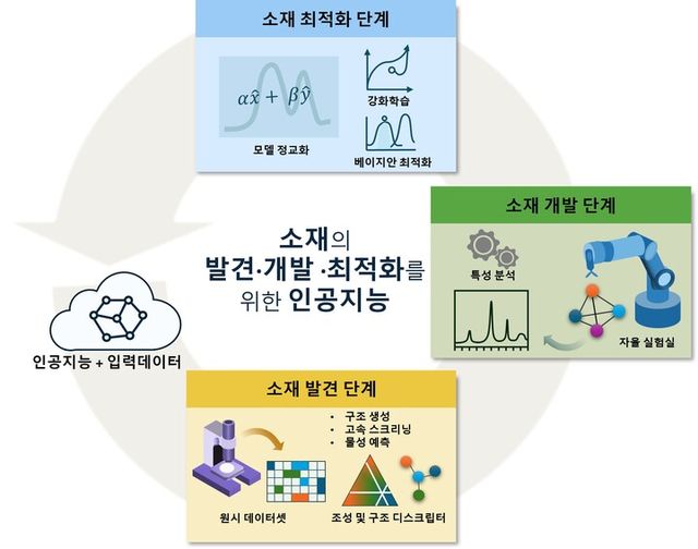 AI가 신소재 발견–개발–최적화 전 주기에 걸쳐 혁신을 이끄는 주요 흐름. [사진=KAIST]