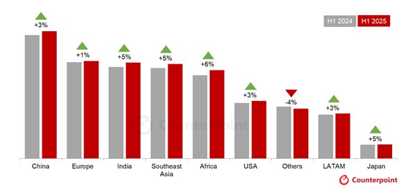 지역별 리퍼폰 스마트폰 판매량 비교. [사진=카운터포인트리서치]