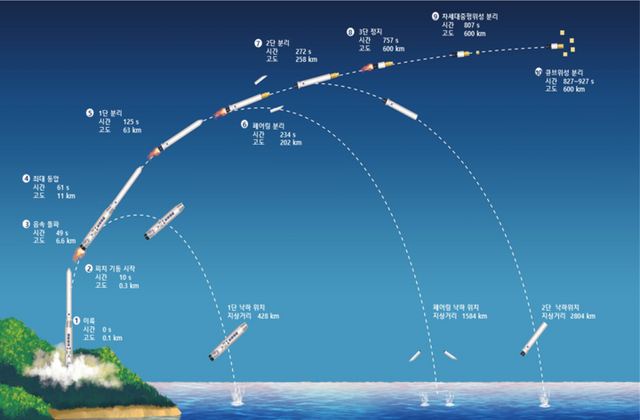 누리호 4차 발사 과정. [자료=우주항공청]