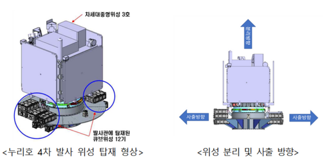 누리호 4차 발사 위성 탑재 형상과 위성 분리 및 사출 방향. [자료=우주항공청]