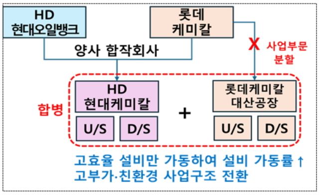 HD현대오일뱅크과 HD현대케미칼, 롯데케미칼의 사업재편안 [자료=산업통상부]