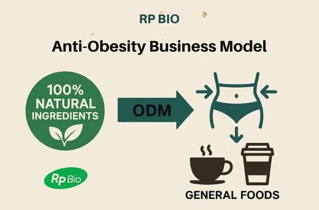 100% 천연원료 비만 개선 사업모델 인포그래픽. [사진=알피바이오]