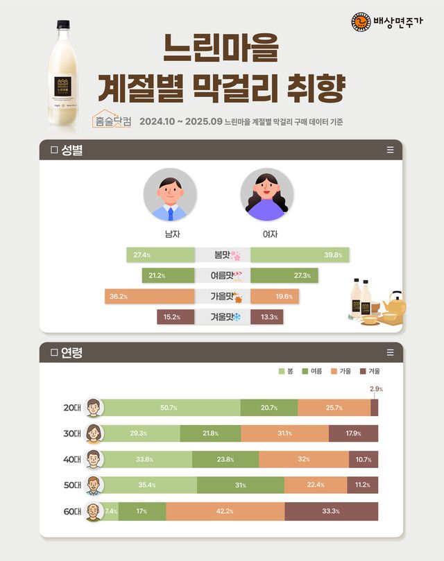 [사진=배상면주가]]