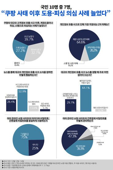스텔스솔루션이 16일 엠브레인리서치에 의뢰해 전국 만 20~59세 성인 1000명을 대상으로 벌인 설문조사 결과. [사진=스텔스솔루션]