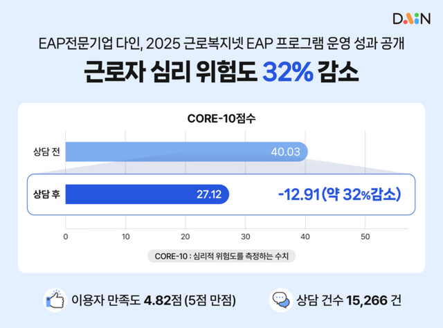 다인이 2025 근로복지넷 EAP 운영 성과를 공개했다. [사진=넛지헬스케어]