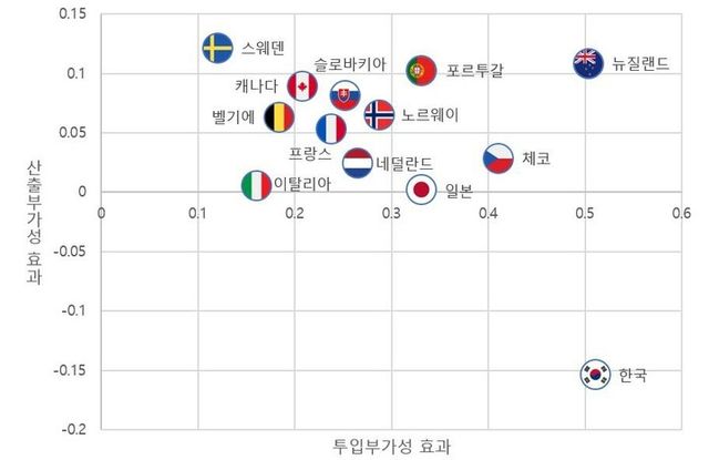 R&D 직접지원에 따른 투입부가성·산출부가성 국제비교&nbsp;[사진=KISTEP 보고서]&nbsp;&nbsp;