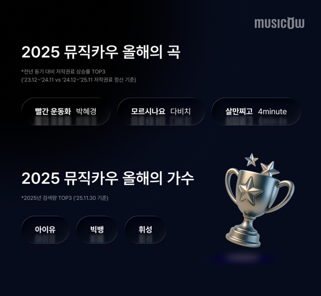 뮤직카우다 연말을 맞아&nbsp;2025년 연말결산을 진행했다. [사진=뮤직카우]